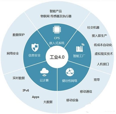 工業(yè)4.0與互聯(lián)網(wǎng)安全服務(wù)的融合 細(xì)分領(lǐng)域與機遇